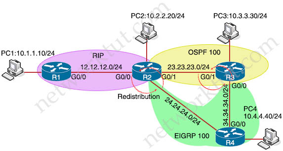 Redistribution_EIGRP_OSPF.jpg