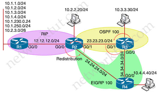 Redistribution_EIGRP_OSPF_Prefix.jpg