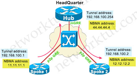 DMVPN_Topo_Configuration_Phase_1.jpg