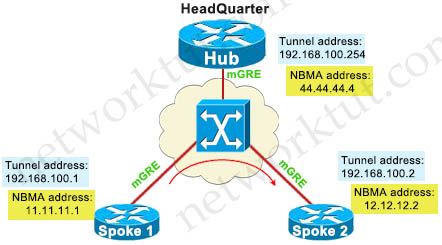 DMVPN_Topo_Configuration_Phase_2.jpg