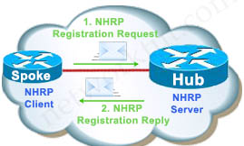 DMVPN_Topo_NHRP_Register.jpg